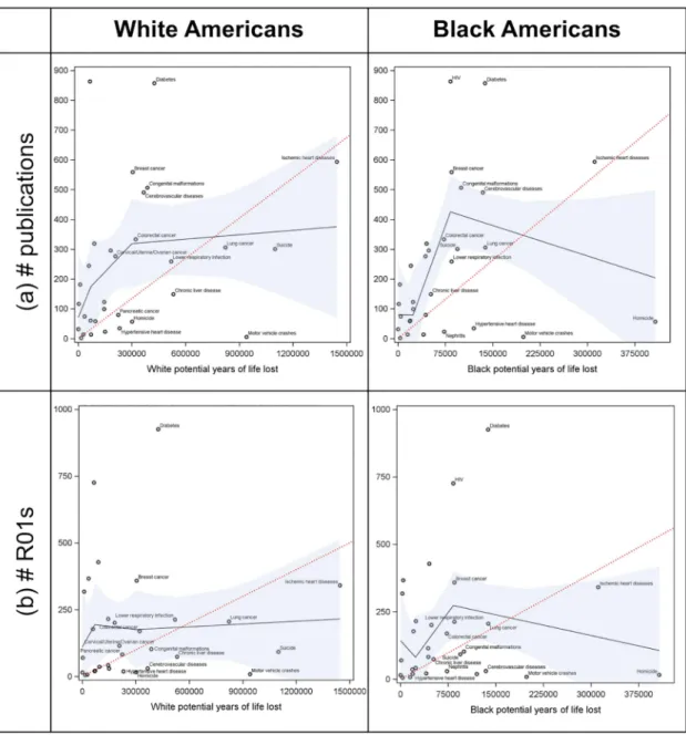 Fig 3. The relationship between the number of potential years of life lost (PYLL) due to 31 causes of death in all 2015 US deaths and (a) the number of journal articles written about the cause of death and (b) the number of NIH funded R01 grants about the 