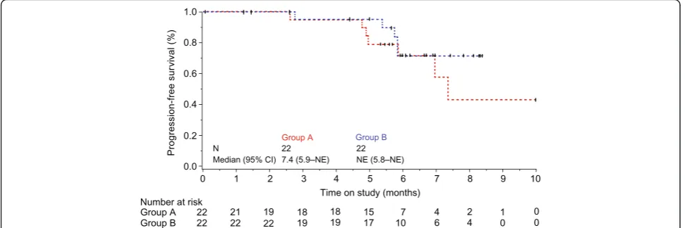 Table 3 Efficacy