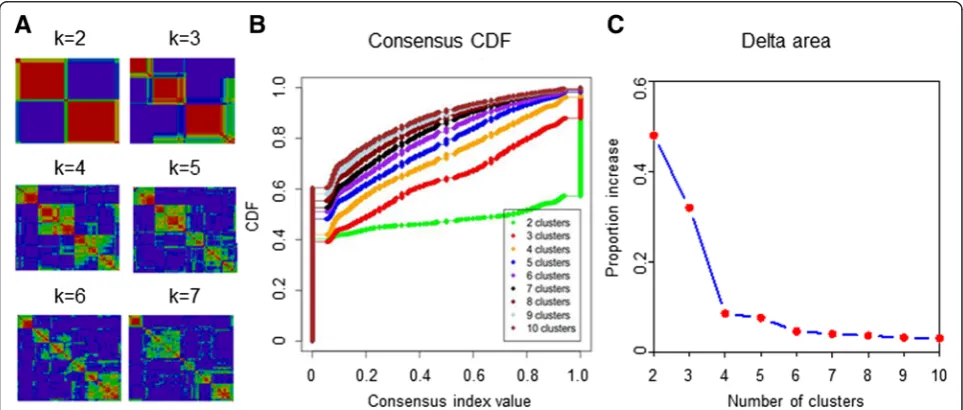 Fig. 1 The identification of novel subtypes of triple-negative breast cancer. a Consensus clustering displaying the robustness of classification.b Consensus empirical cumulative distribution function (CDF) of all given cluster numbers