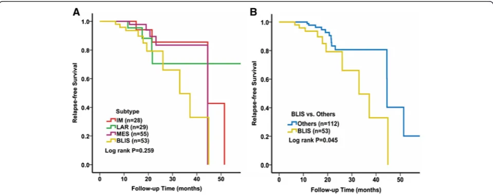 Fig. 3 Interaction analysis of the Lehmann/Pietenpol and Fudan University Shanghai Cancer Center (FUSCC) classifications