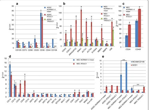 Fig. 5 Gene expression results of cells derived from cancer tissue compared to normal breast tissue