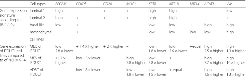 Table 3 Primary cells confirm the heterogeneity of the tissue