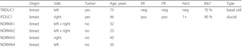 Table 1 Tissues used for cell isolations from patients