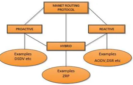 Figure.2 Classification of MANETS routing protocols[6] Proactive protocol is about give up the data information of all nodes