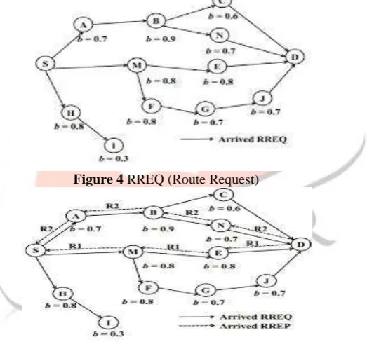 Figure 4 RREQ (Route Request) 