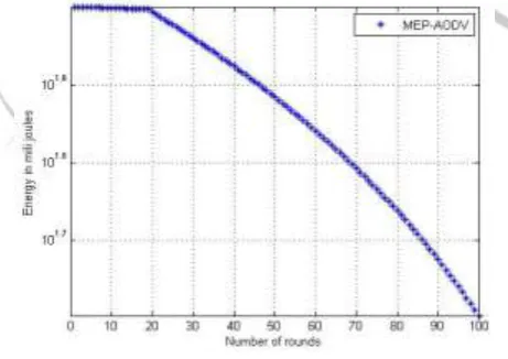 Figure 7 RREQ of AODV In figure7, 200 nodes are plotted. Here one node is source and the other is sink