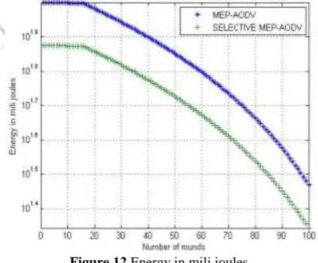 Figure 10 Throughput in mili seconds In figure 10, this graph is in between number of rounds and throughput