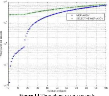 Figure 13 Throughput in mili seconds In figure 13, the graph is in between throughput and number of rounds