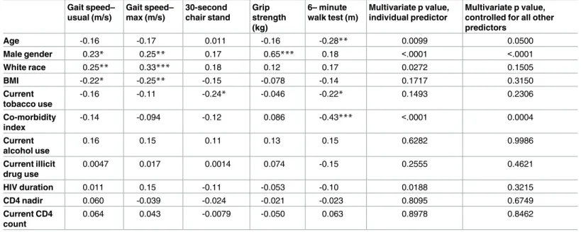 Table 2. Correlation between clinical characteristics and physical function.