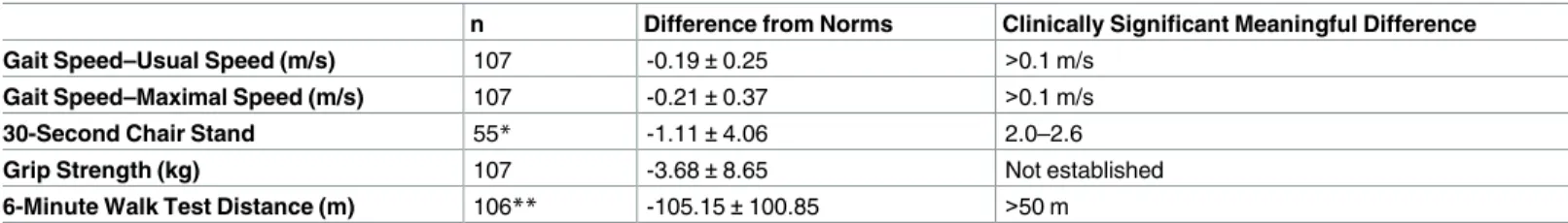Table 4. Differences in physical function between HIV-infected study participants and normal reference ranges (controlled for age and gender).