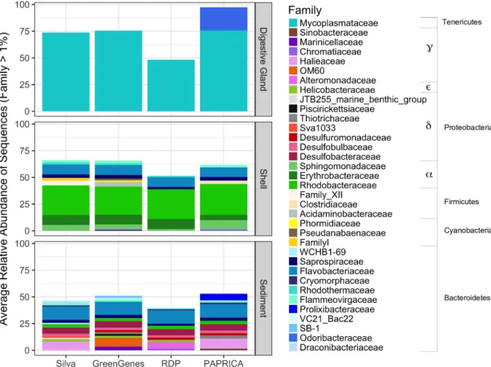 Fig 1. Average relative abundances of bacterial families in the oyster-related microbiomes, classified by different reference databases