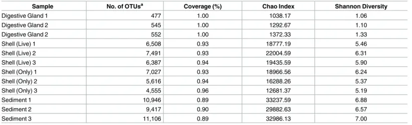 Table 1. Summary statistics of 16S rRNA gene amplicon sequencing for oyster-related microbiomes.