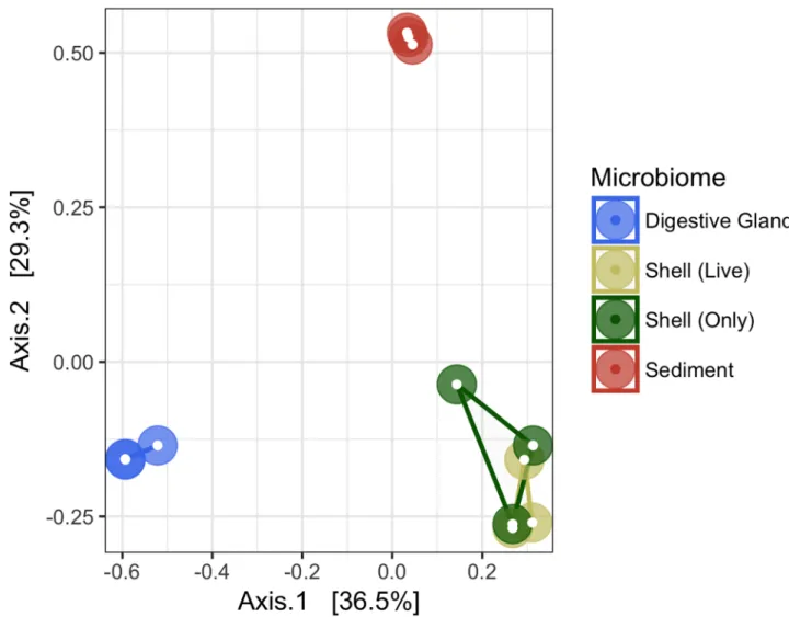 Fig 2. Principal coordinate analysis (PCoA) of oyster-related microbiomes. PCoA based on 16S rRNA gene sequences using Bray- Bray-Curtis similarity matrix.