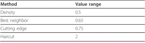 Table 2 Filter method parameters values, which generallyproduced good results