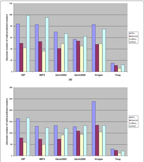 Figure 2 The absolute number of each time valid predictions on each datasetset.. a Using the MIPS recorded protein complexes as evaluation b Using BT_409 as evaluation set
