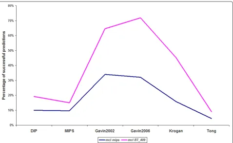Figure 3 The percentage of valid predictions of the MCL algorithm on every dataset. X axis: the datasets, Y axis: The valid predictions