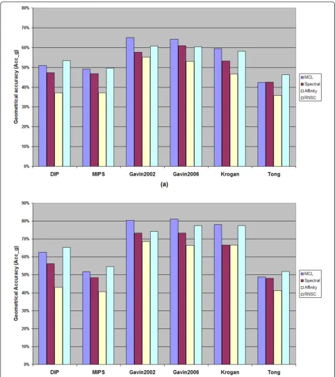 Figure 4 The performance of the algorithms concerning Acc_g metric on each datasetevaluation set.