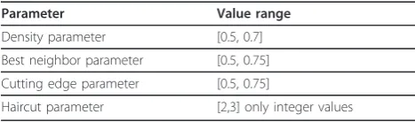 Table 1 Method parameters range of values