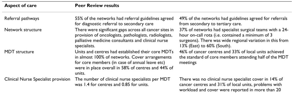 Table 6: Key findings of the 2004 - 2007 Peer Review Programme of Upper Gastrointestinal Cancer services in English NHS acute trusts [12].