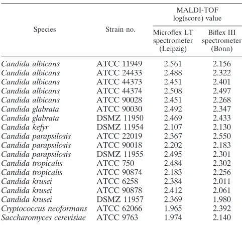 TABLE 1. MALDI-TOF log(score) values for ATCC and DSMZtype strains of Candida species and yeast-like organisms obtainedwith Microﬂex LT and Biﬂex III spectrometersa