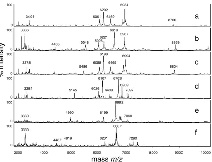 FIG. 1. MALDI-TOF mass spectra (m/z(d), 3,000 to 10,000) of Candida albicans (a), Candida glabrata (b), Candida tropicalis (c) Candida krusei Candida parapsilosis (e), and Cryptococcus neoformans (f) revealing differences among the species.