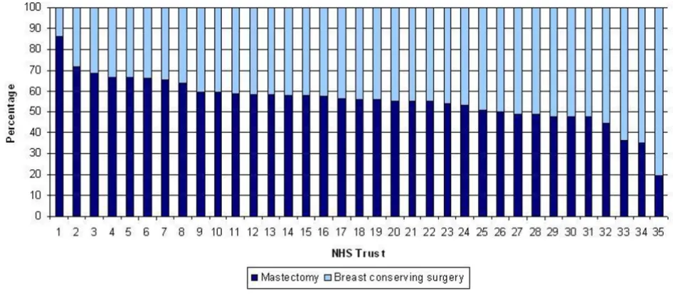Figure 105)Proportion of surgically treated women undergoing mastectomy and breast conserving surgery by NHS Trust (1997/98-2004/Proportion of surgically treated women undergoing mastectomy and breast conserving surgery by NHS Trust (1997/98-2004/05)
