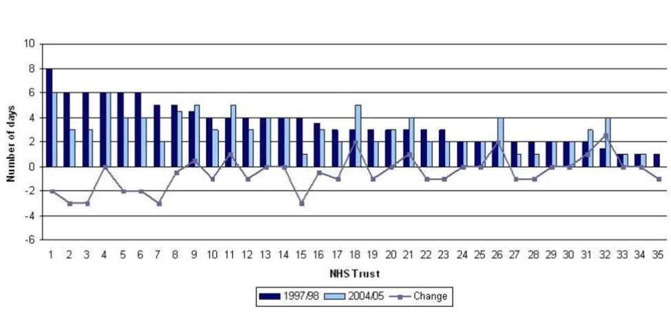 Figure 2Median LOS for patients undergoing mastectomy in 1997/98 and 2004/05 and the change over the study period by NHS TrustMedian LOS for patients undergoing mastectomy in 1997/98 and 2004/05 and the change over the study period by NHS Trust