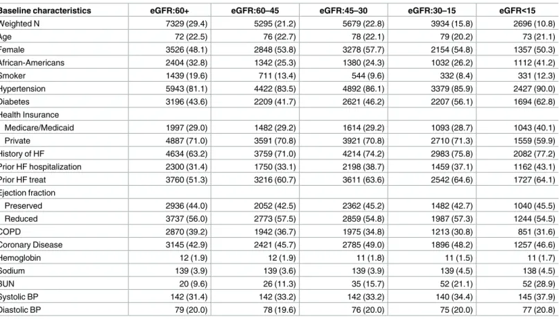Table 1. Baseline characteristics according to eGFR categories based on the last serum creatinine levels during ADHF hospitalization.