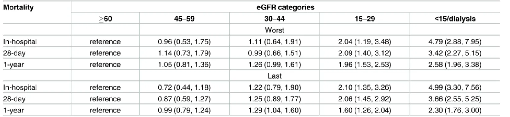 Fig 1. 1-year survival according to eGFR categories based on the worst (A) and last (B) serum creatinine after ADHF admission.