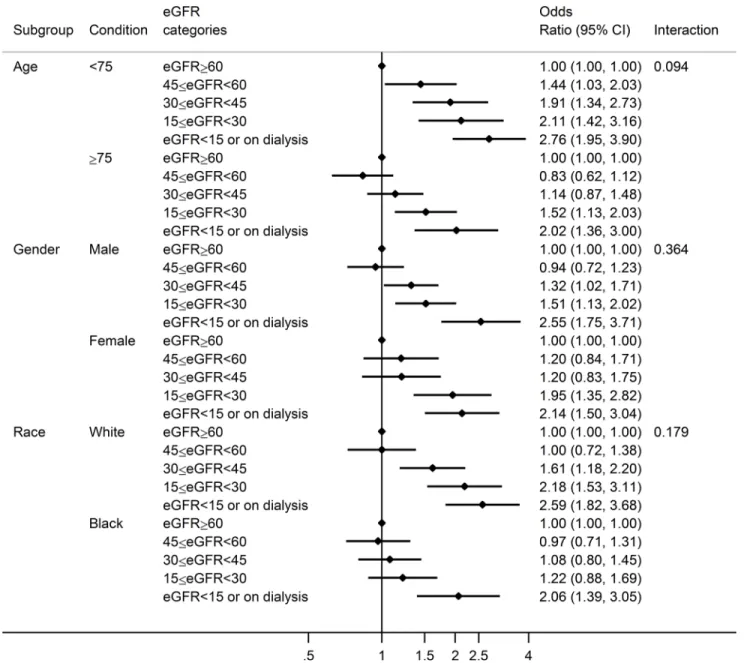 Fig 2. Adjusted odds ratio of 1-year mortality according to eGFR categories based on last serum creatinine in demographic subgroups