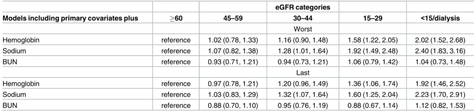 Table 3. Adjusted odds ratio of 1-year mortality according to eGFR categories with additional adjustment for potential mediators (sodium and hemoglobin) and another kidney measure, blood urea nitrogen (BUN).