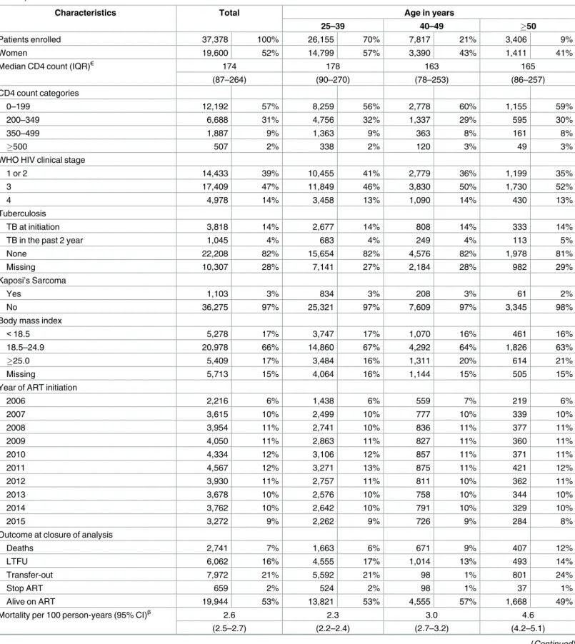 Table 1. Baseline characteristics, loss to follow-up and mortality, by age at ART initiation between 2006 and 2015 at Lighthouse and Martin Preuss clinics, Malawi.