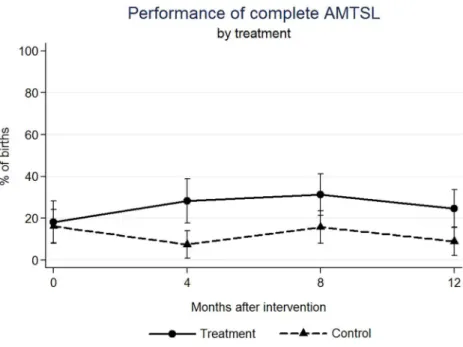 Fig 2. Estimated percentage of births in which a complete Active Management of the Third Step of Labor was performed, by treatment (PRONTO training) group.