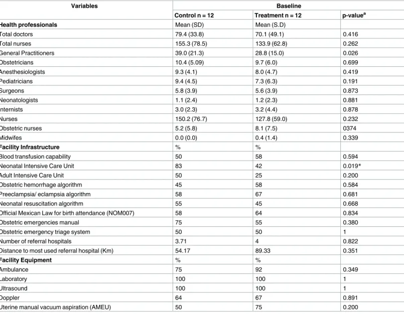 Table 1. Hospital infrastructure and personnel characteristics of the 24 participant facilities a bivariate comparisons performed by linear regres- regres-sion models with clustering at the matched pair level and robust standard errors.