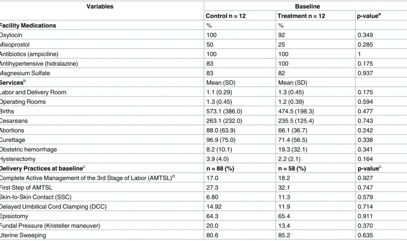 Table 2. Medication, services offered and birth practices at baseline in the 24 participant facilities.