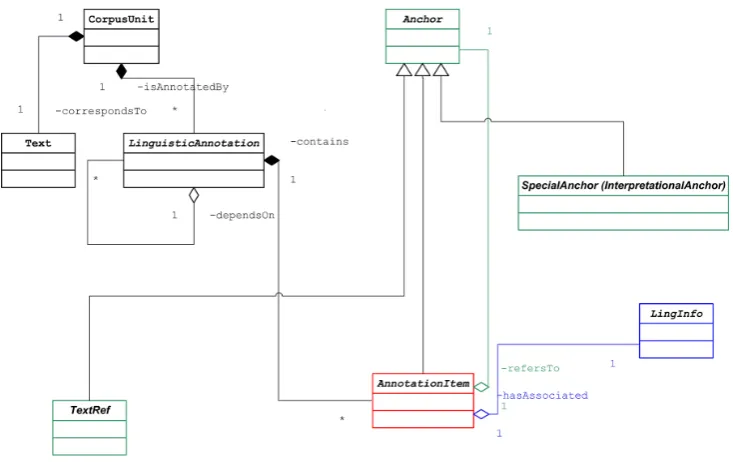 Figure 1: Abstract view of the Annotation Web Architecture.