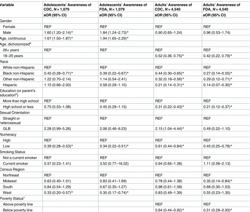 Table 2. Weighted logistic regression results comparing participants who reported awareness vs