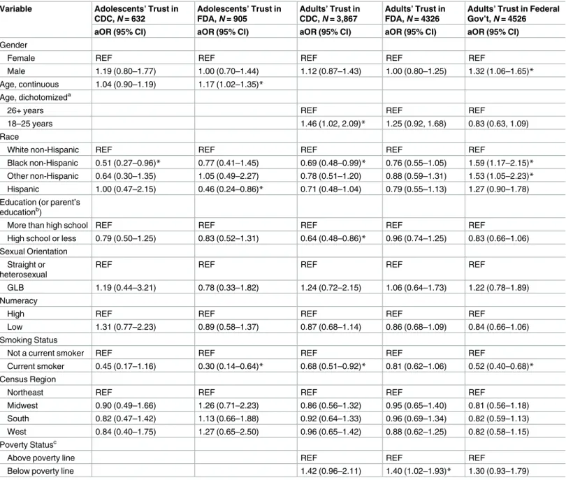 Table 3. Weighted logistic regression results comparing participants who reported trust vs