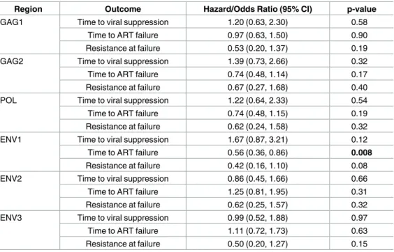 Table 2. Associations of baseline HIV diversity and treatment outcomes*.