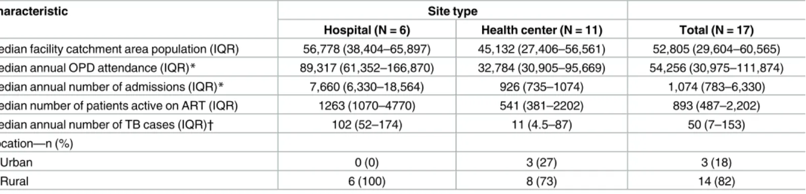 Table 1. Characteristics of survey sites.