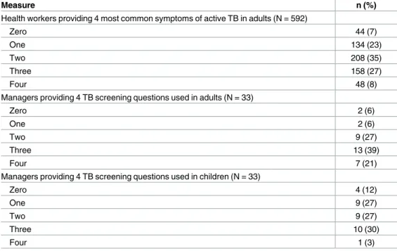 Table 3. Answers from health workers and managers to questions regarding TB screening in adults and children.