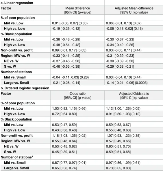 Table 4. Simple and multiple regression with outcome of the number of stars (N = 6032).