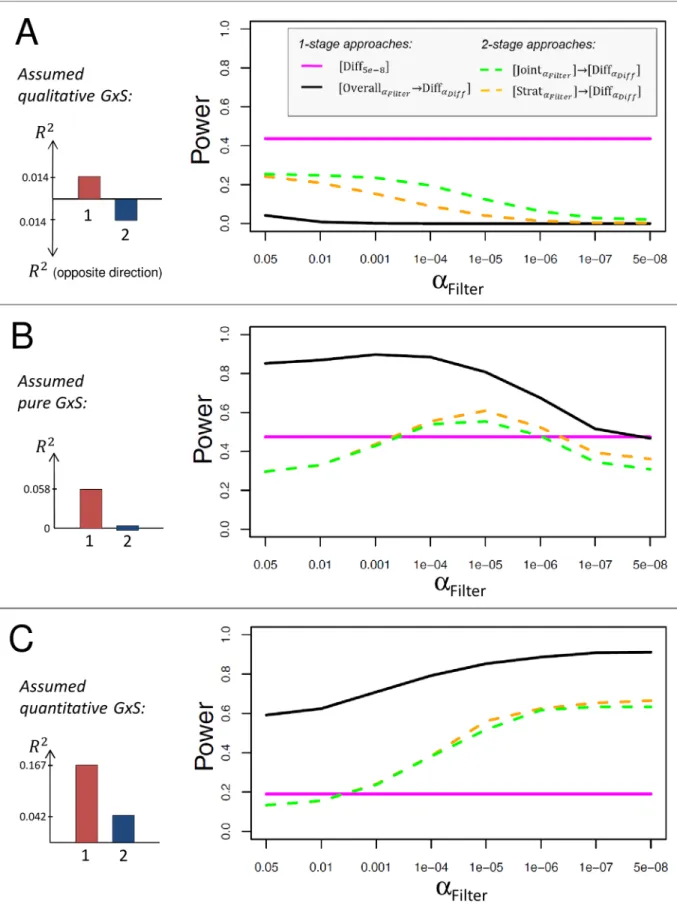 Fig 3. Influence of filtering threshold on the power to detect GxS. Shown is the power to detect GxS for the same approaches as in Fig 2 (n 1 = 100,000, n 2 = 100,000), but here with varying filtering thresholds and fixed R 2 2 relative to R 21 for differe