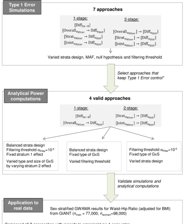 Fig 1. Workflow of the conducted analyses. The figure shows an overview on the four major project steps that were outlined subsequently: 1) Simulations to evaluate Type 1 Error, 2) Analytical computations of power, 3) Real data