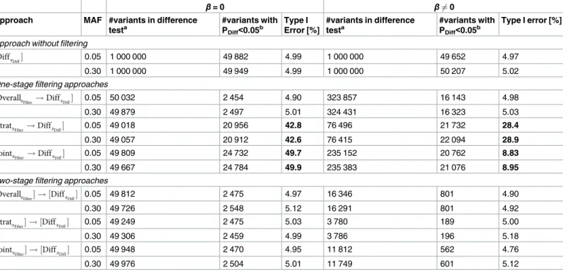Table 1. Simulation-based Type I error for the seven stratified GWAMA approaches to detect GxS