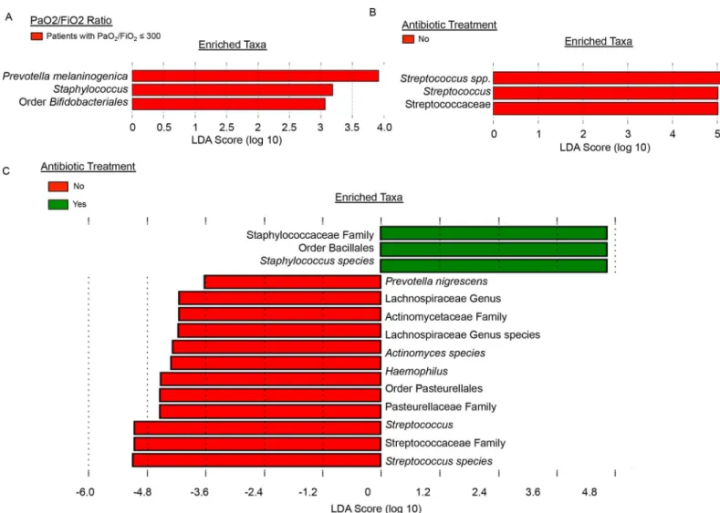 Fig 5. Significant enrichment of specific taxa. Specific bacterial taxa are enriched among patients with PaO 2 /FiO 2  300