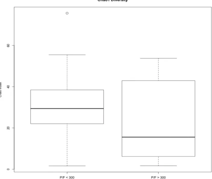Fig 3. Chao1 diversity among patients with and without hypoxemia. Samples were rarefied prior to calculation of the Chao1 diversity index and averaged based on PaO 2 /FiO 2 ratio