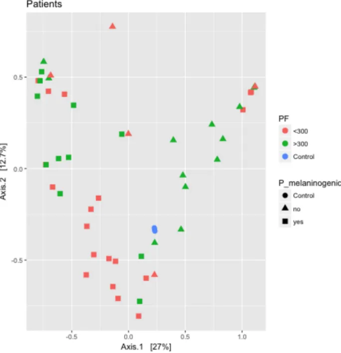 Fig 4. Clustering by principle components analysis suggests microbiota similarity in the presence of P