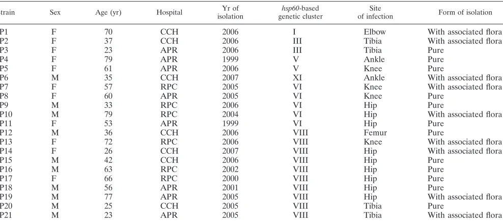 TABLE 2. Characteristics of control strainsa