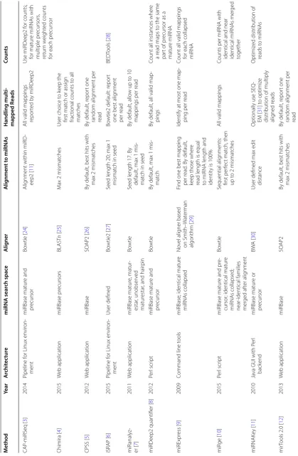 Table 1 miRNA quantification methods for small RNA-seq